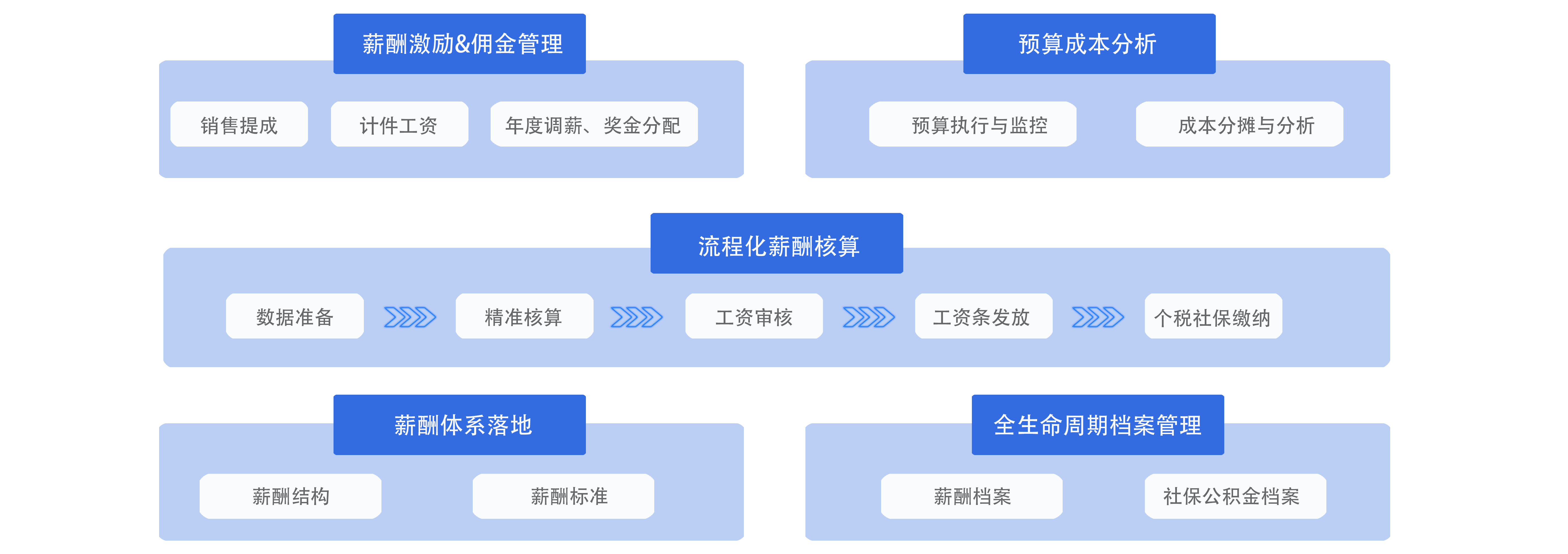 全流程智能化的薪酬体系（云薪Saas+）