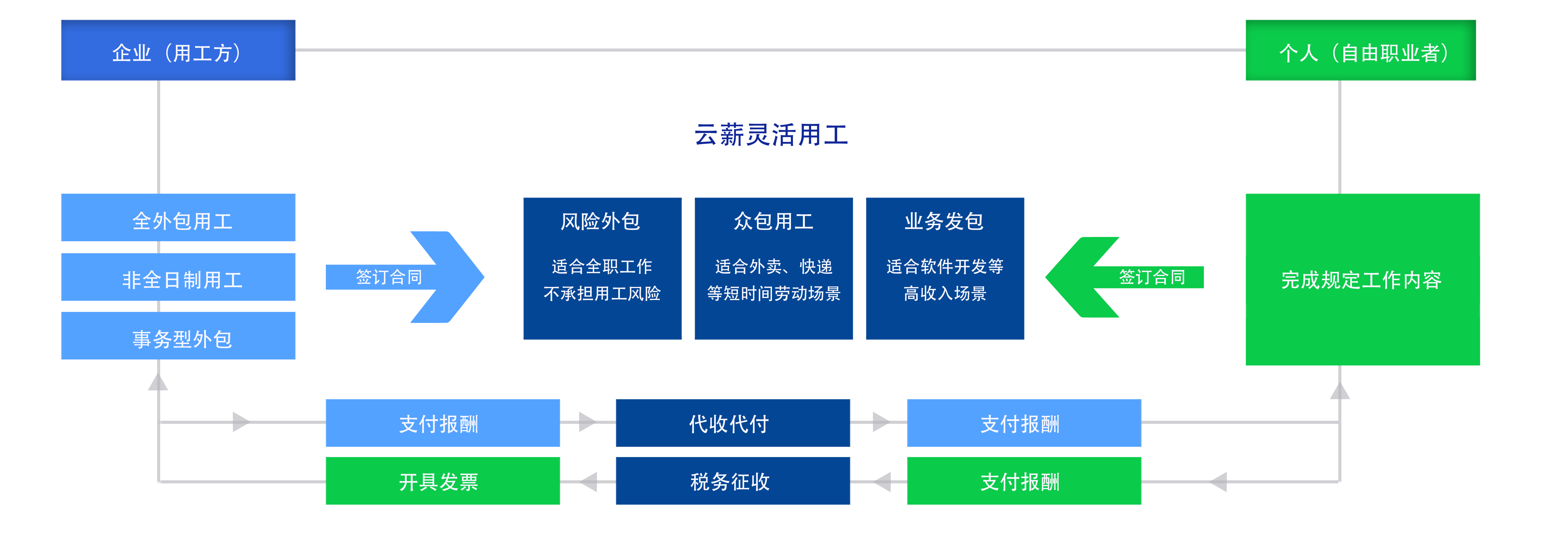 用工方与派遣员工无任何劳动合同关系，低风险用工